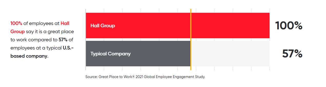 Hall Group Great Place to Work horizontal bar chart that states, "100% of employees at Hall Group say it is a great place to work compared to 57% of employees at a typical U.S.-based company."